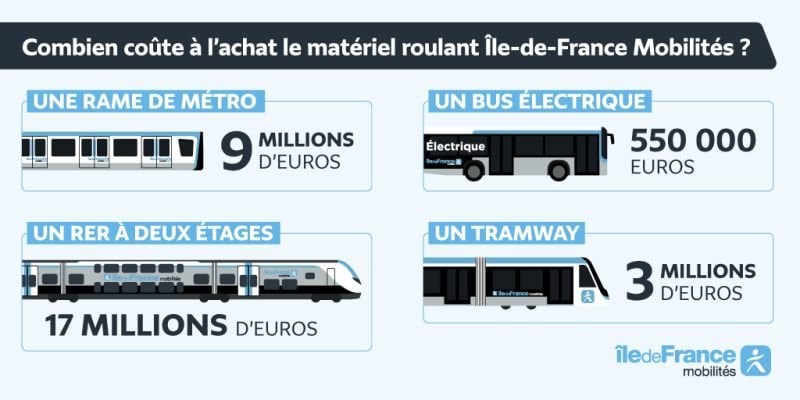 Combien coûte à l'achat le matériel roulant Île-de-France Mobilités